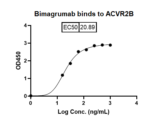 Bimagrumab Biosimilar – Anti-ACVR2A, ACVR2B mAb – Research Grade binds to ACVR2B in indirect ELISA Assay
